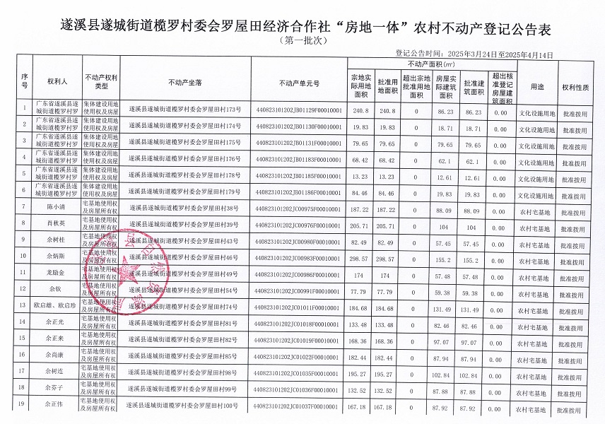 遂城街道榄罗村委会罗屋田经济合作社不动产登记公告（第一批次）_页面_2.jpg