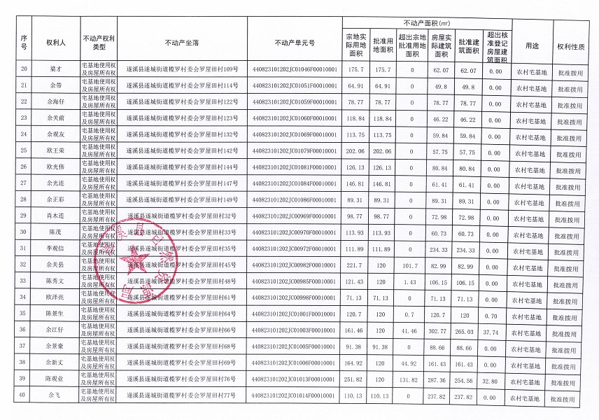 遂城街道榄罗村委会罗屋田经济合作社不动产登记公告（第一批次）_页面_3.jpg