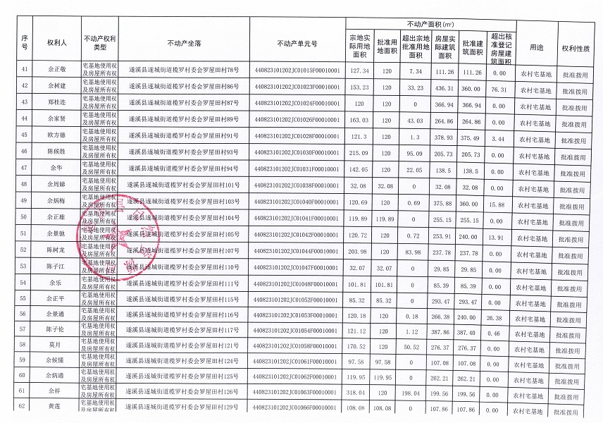 遂城街道榄罗村委会罗屋田经济合作社不动产登记公告（第一批次）_页面_4.jpg