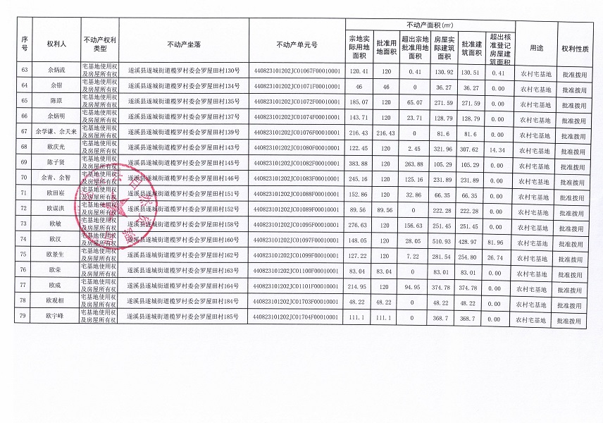 遂城街道榄罗村委会罗屋田经济合作社不动产登记公告（第一批次）_页面_5.jpg