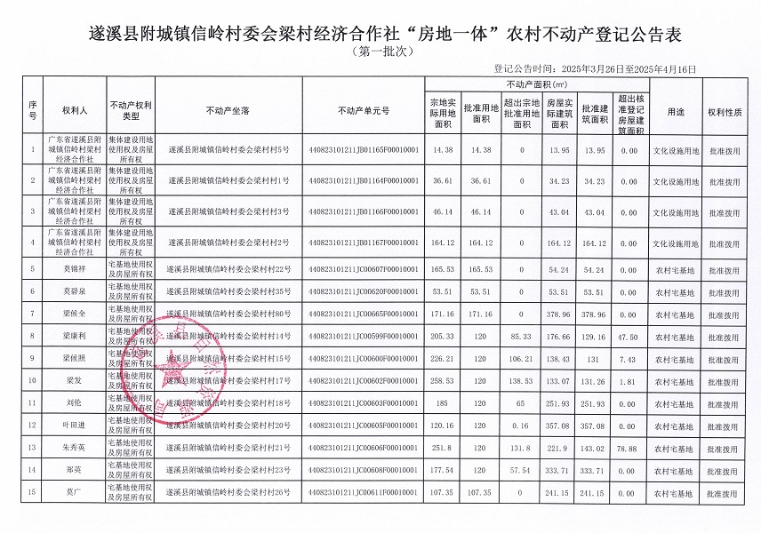 附城镇信岭村委会梁村经济合作社不动产登记公告（第一批次）_页面_2.jpg