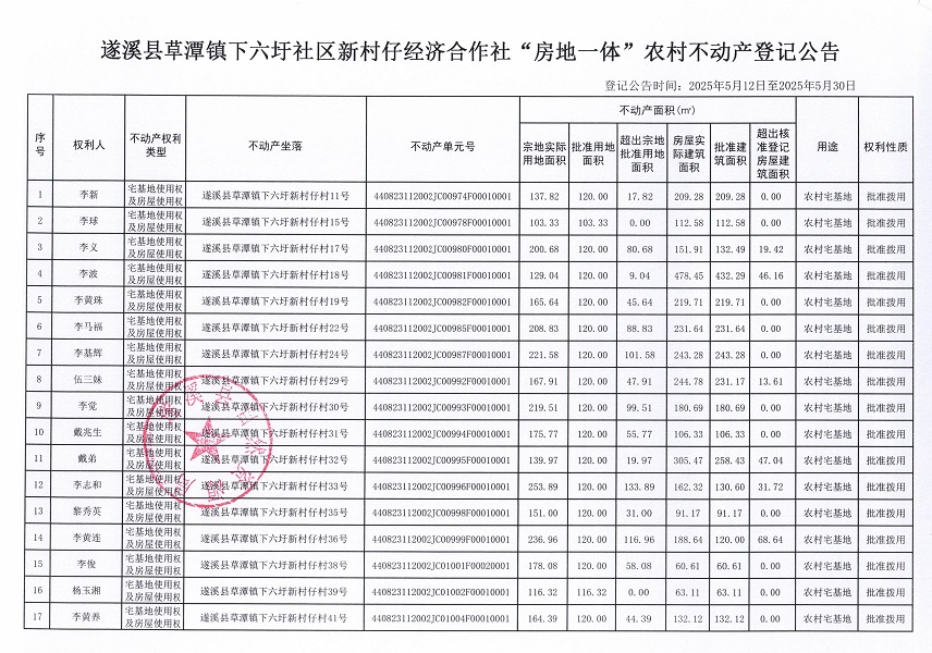 草潭镇下六圩新村仔经济合作社不动产登记公告（新）_页面_02.jpg