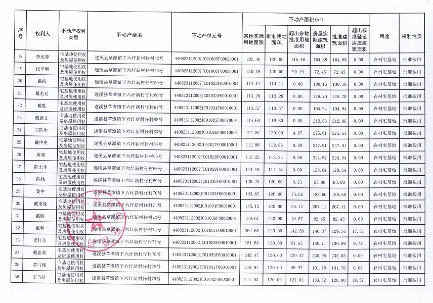 草潭镇下六圩新村仔经济合作社不动产登记公告（新）_页面_03.jpg