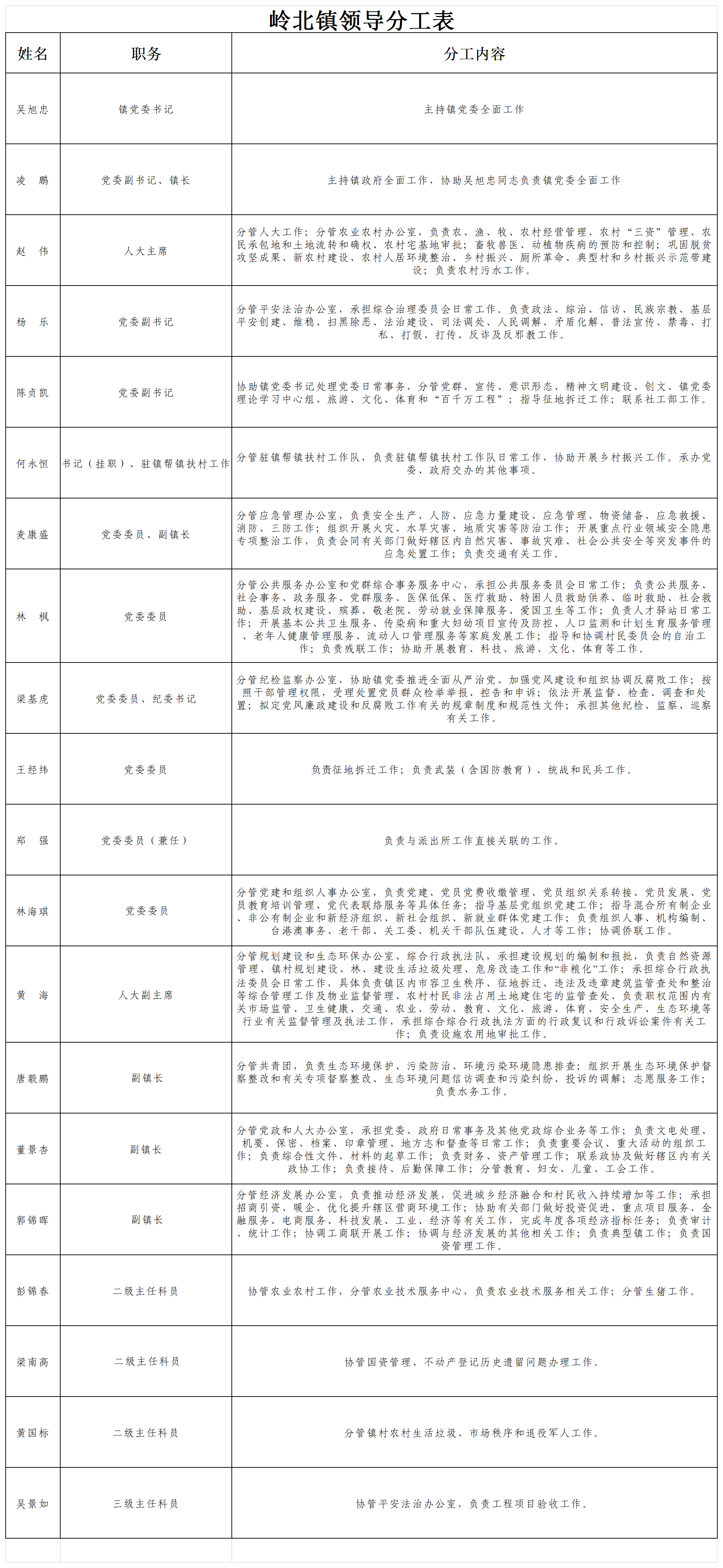 岭北镇领导分工表.png