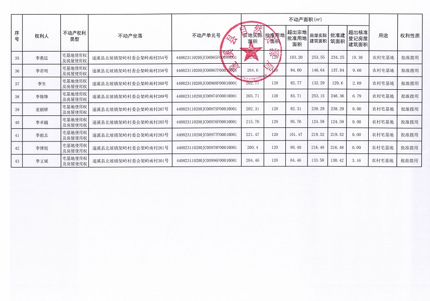 北坡镇架岭村委会架岭南经济合作社不动产登记公告_页面_4.jpg