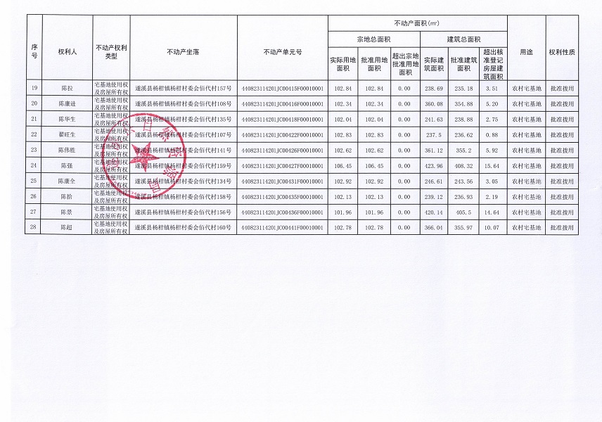 杨柑镇杨柑村委会佰代经济合作社不动产登记公告（第一批次）_页面_3.jpg