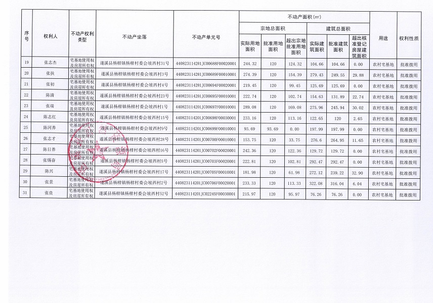 杨柑镇杨柑村委会坡西经济合作社不动产登记公告（第一批次）_页面_3.jpg