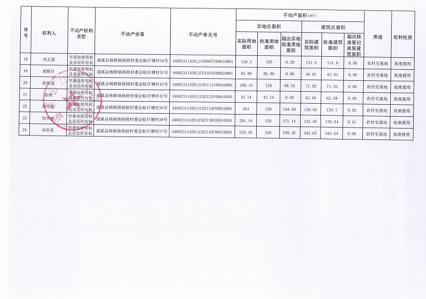 杨柑镇杨柑村委会蚊仔塘经济合作社不动产登记公告（第一批次）_页面_3.jpg
