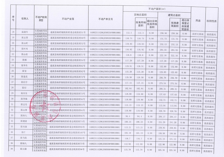 杨柑镇姓陈村委会进塘、老麦、麦四、姓陈等五个经济合作社不动产登记公告（第二批次）（历史遗留问题）_页面_3.jpg