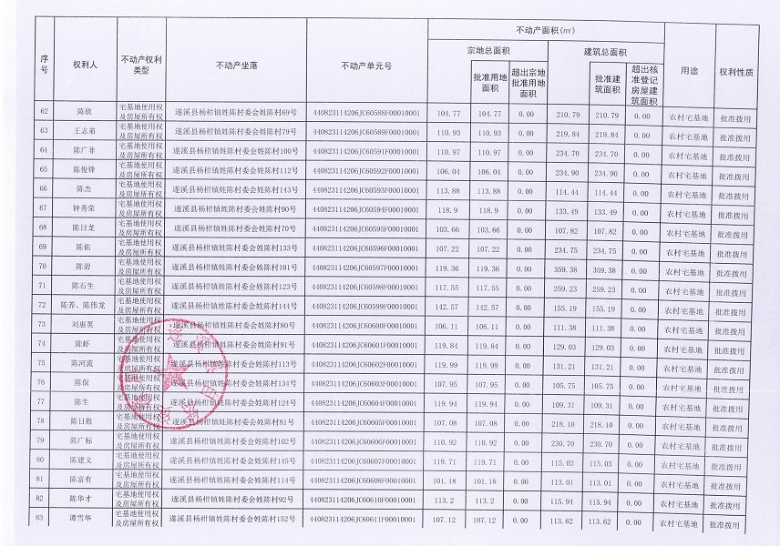 杨柑镇姓陈村委会进塘、老麦、麦四、姓陈等五个经济合作社不动产登记公告（第二批次）（历史遗留问题）_页面_5.jpg