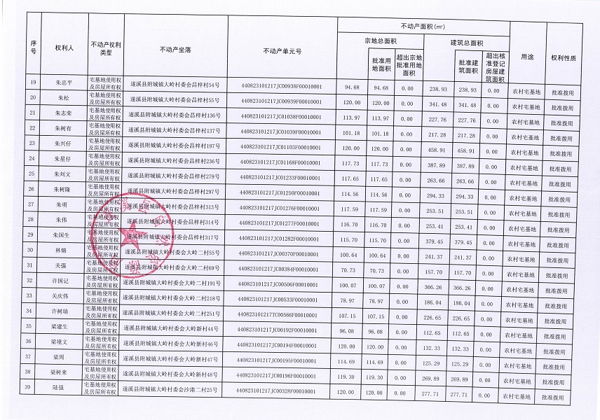 附城镇大岭村委会昌梓、大岭二、大岭新、沙港二、沙港一、上坡、塘尾、塘姓、许宅经济合作社不动产登记公告（历史遗留问题）_页面_3.jpg