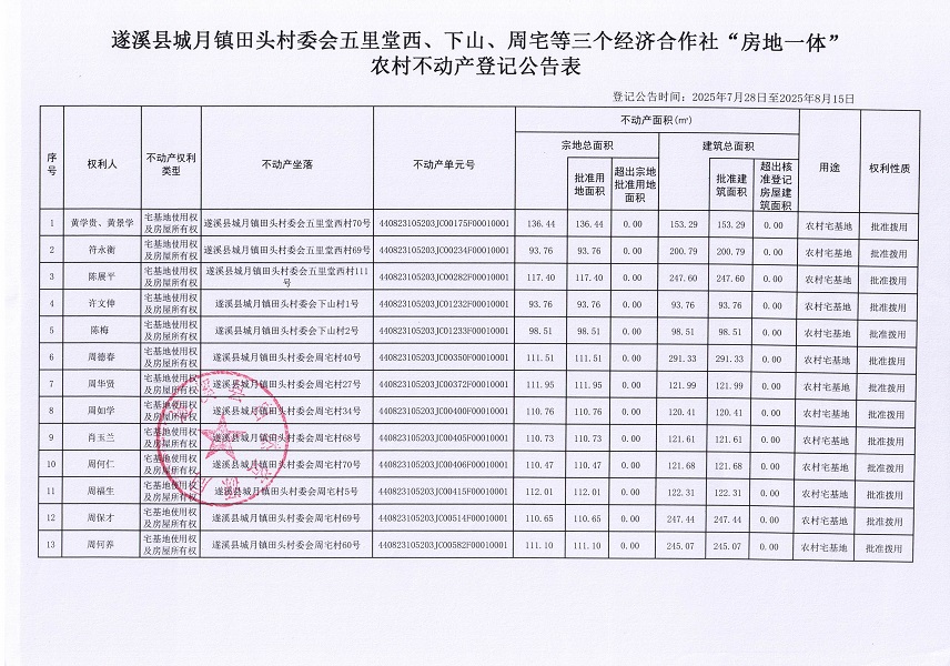 城月镇田头村委会五里堂西、下山、周宅等三个经济合作社“房地一体”农村不动产登记公告表（联合）（历史遗留问题）（新）_页面_2.jpg