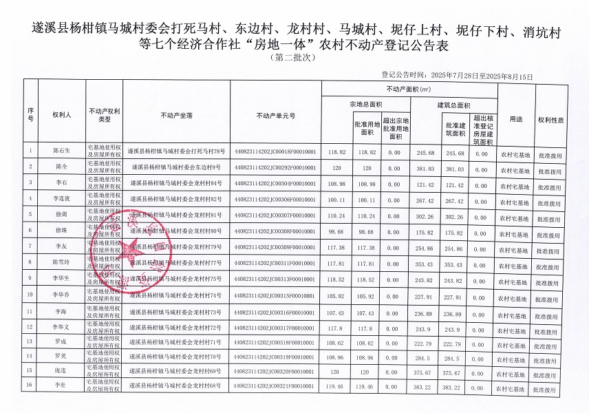 关于遂溪县杨柑镇马城村委会打死马村、东边村、龙村村、马城村、坭仔上村、坭仔下村、消坑村等七个经济合作社“房地一体”农村不动产登记公告（第二批次）_页面_2.jpg