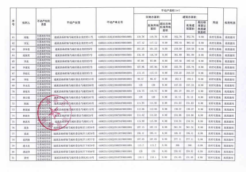 关于遂溪县杨柑镇马城村委会打死马村、东边村、龙村村、马城村、坭仔上村、坭仔下村、消坑村等七个经济合作社“房地一体”农村不动产登记公告（第二批次）_页面_5.jpg