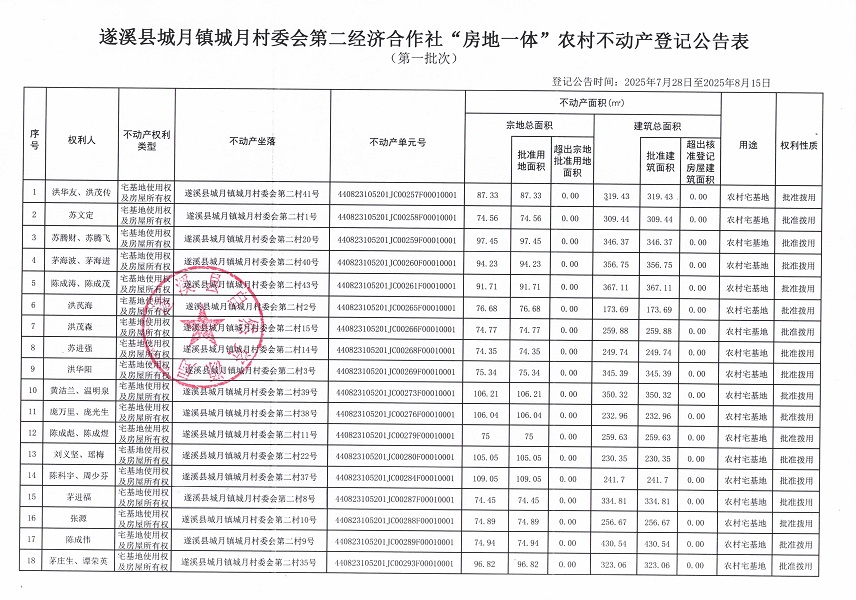 城月镇城月村委会第二经济合作社不动产登记公告（第一批次）（历史遗留问题）_页面_2.jpg