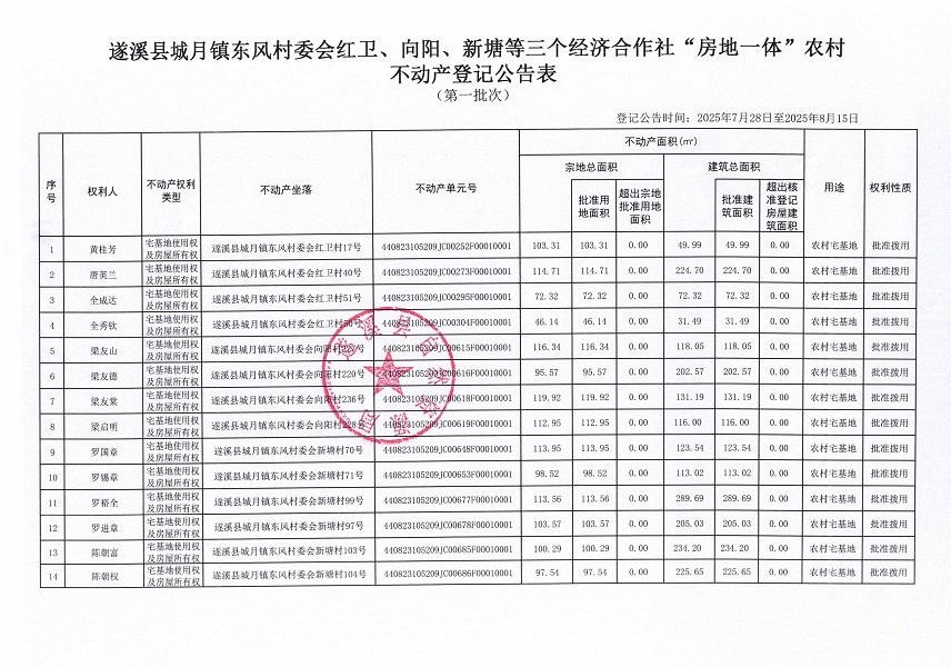 城月镇东风村委会东风等三个经济合作社不动产登记公告（第一批次）（历史遗留问题）_页面_3.jpg