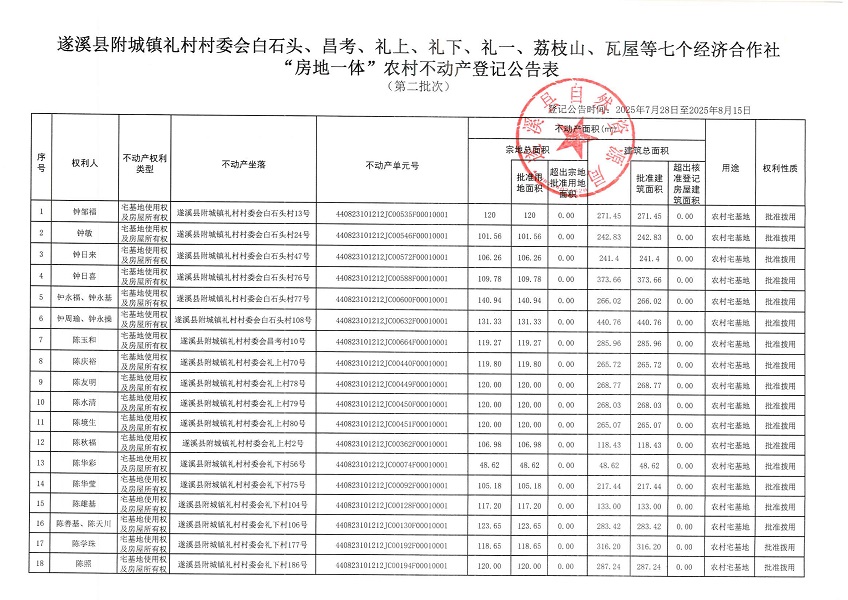 附城镇礼村村委会白石头等七个经济合作社不动产登记公告（第二批次）（历史遗留问题）_页面_2.jpg