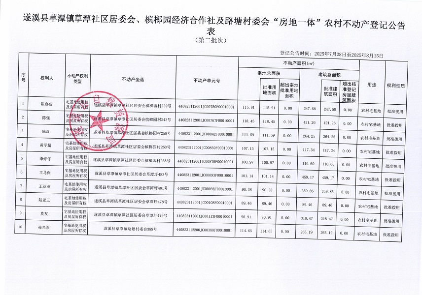 草潭镇草潭社区居委会及路塘村委会不动产登记公告（第二批次）（历史遗留问题）_页面_2.jpg
