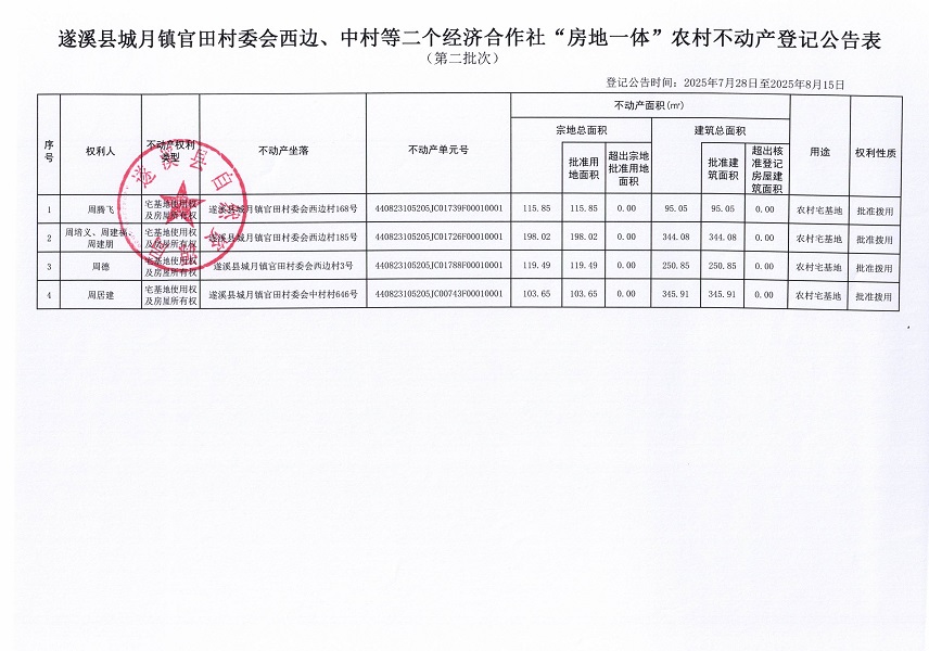 城月镇官田村委会西边、中村等二个经济合作社不动产登记公告（第二批次）（历史遗留问题）_页面_2.jpg