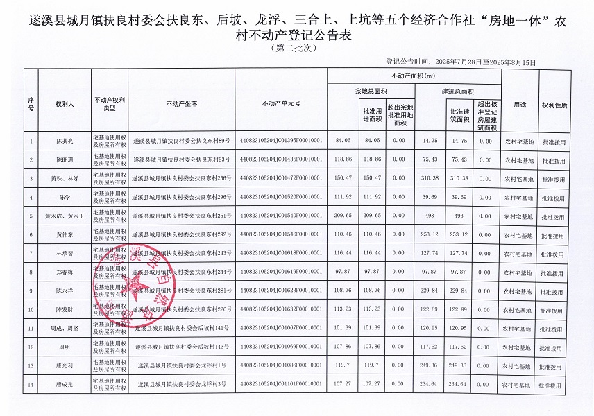 城月镇扶良村委会扶良东、后坡、龙浮、三合上、上坑等五个经济合作社经济合作社不动产登记公告（第二批次）（历史遗留问题）_页面_2.jpg