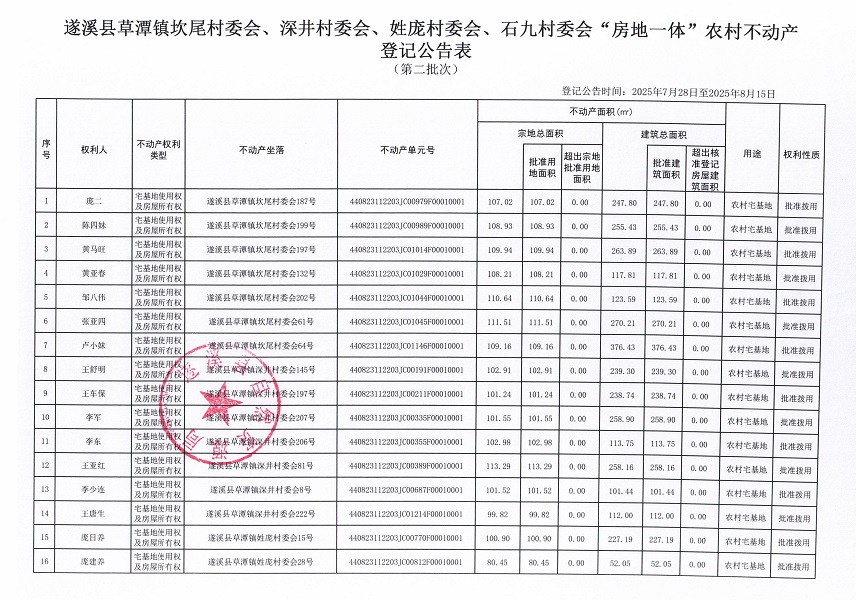 草潭镇坎尾村委会等四个村委会不动产登记公告（第二批次）（历史遗留问题）_页面_2.jpg