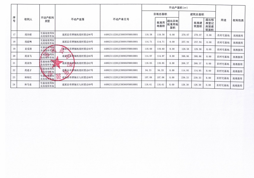 草潭镇坎尾村委会等四个村委会不动产登记公告（第二批次）（历史遗留问题）_页面_3.jpg