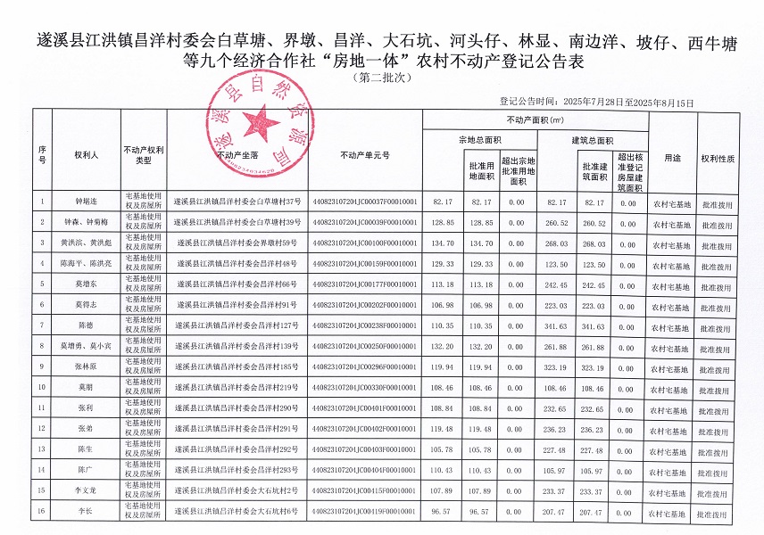 江洪镇昌洋村委会白草塘等九个经济合作社不动产登记公告（第二批次）（历史遗留问题）_页面_2.jpg