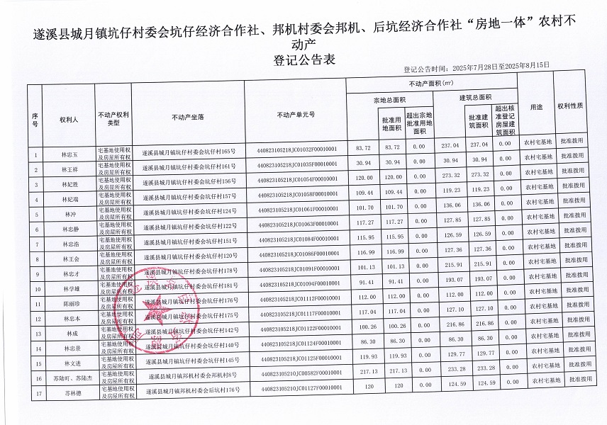 城月镇坑仔村委会坑仔经济合作社、邦机村委会邦机、后坑经济合作社不动产登记公告（第一批次）（历史遗留问题）_页面_2.jpg
