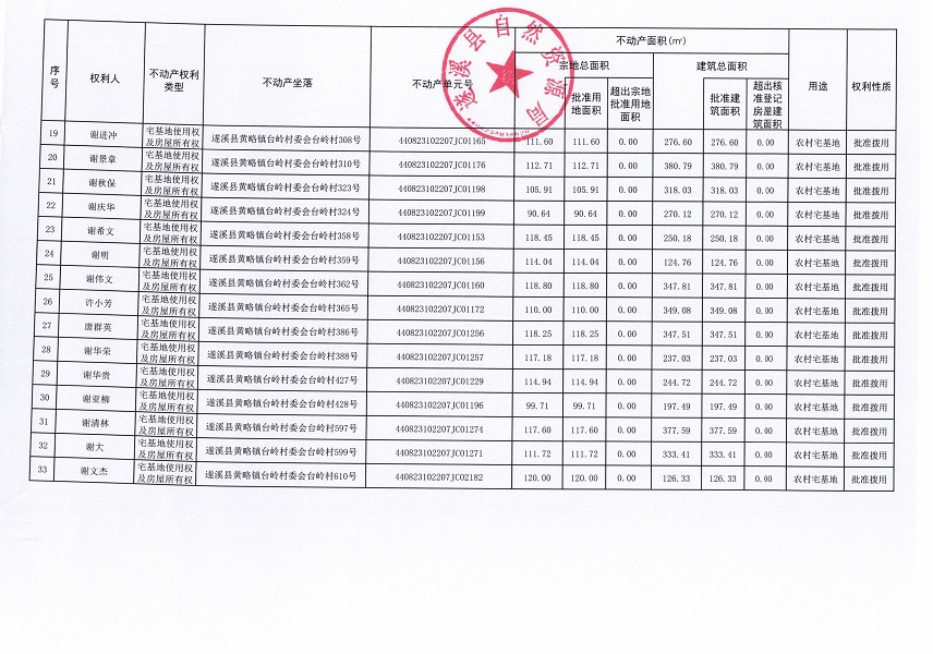 黄略镇台岭村经济联合社不动产登记公告（第一批次）（历史遗留问题）_页面_3.jpg