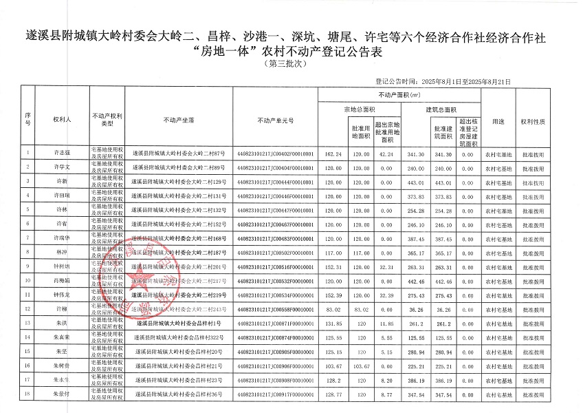 附城镇大岭村委会大岭二等六个经济合作社不动产登记公告（第三批次）（历史遗留问题）_页面_2.jpg