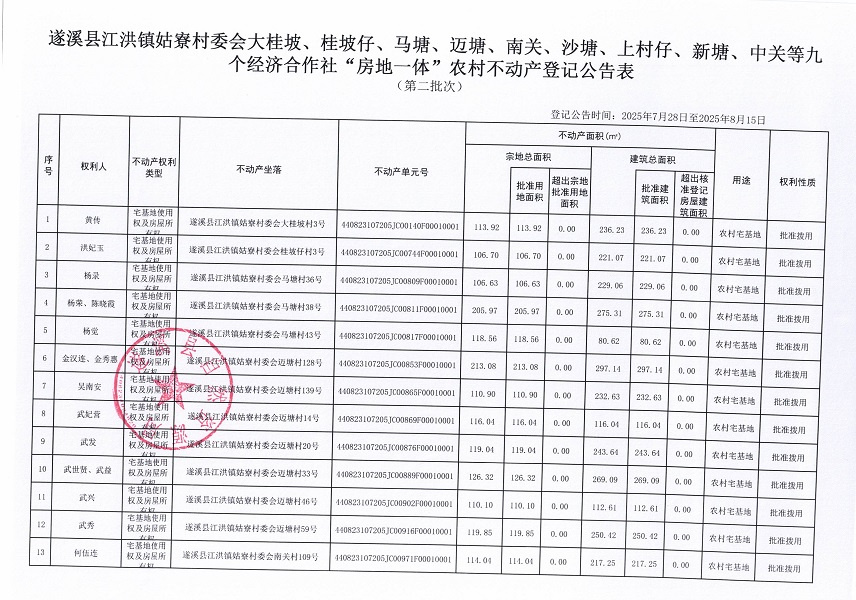 江洪镇姑寮村委会大桂坡等九个经济合作社不动产登记公告（第三批次）（历史遗留问题）_页面_2.jpg