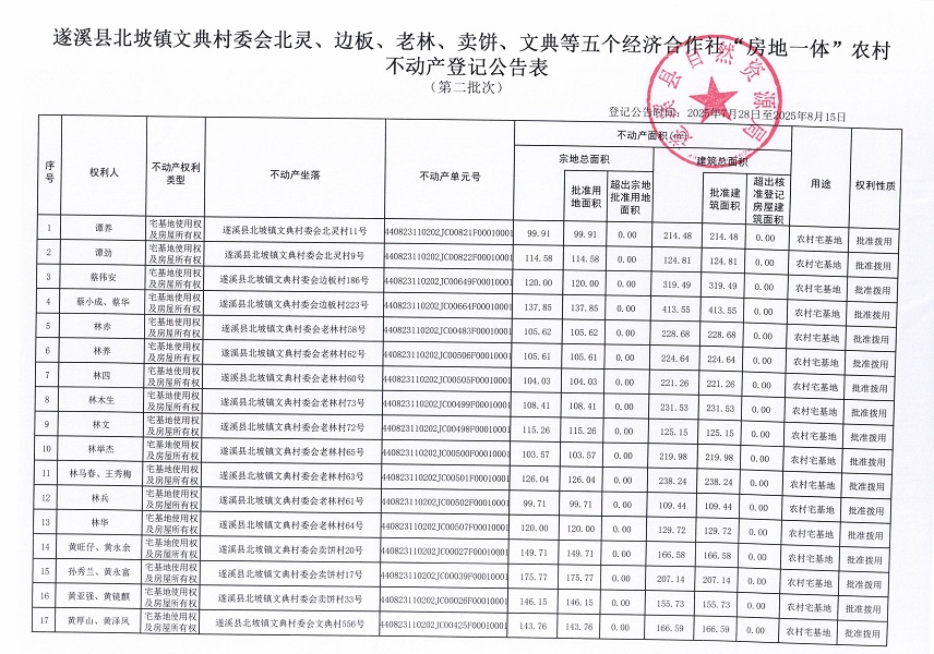 北坡镇文典村委会北灵等五个经济合作社不动产登记公告（第二批次）（历史遗留问题）_页面_2.jpg