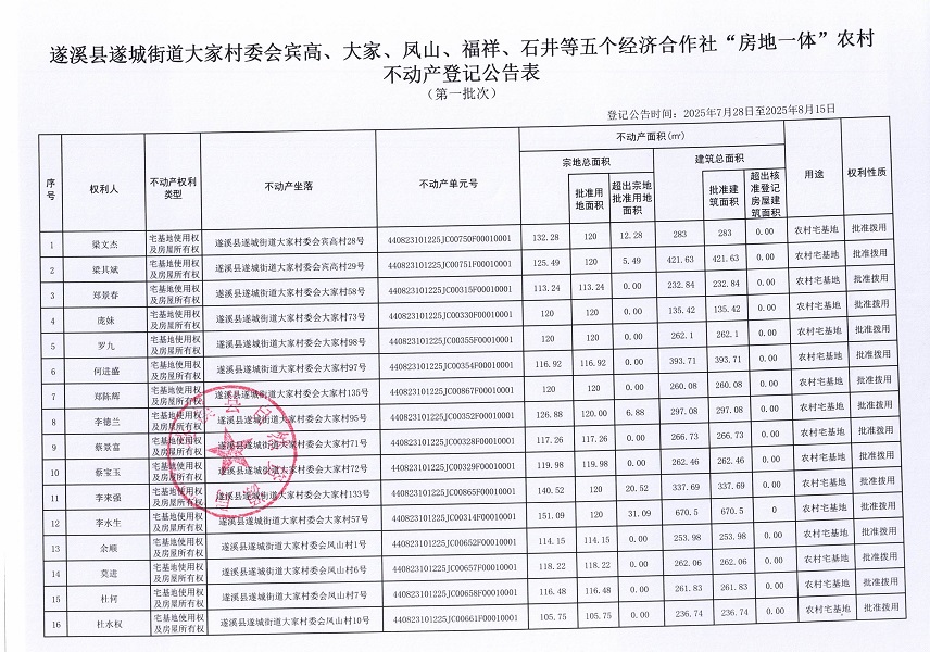 遂城街道大家村委会宾高等五个经济合作社不动产登记公告（第一批次）（历史遗留问题）_页面_2.jpg