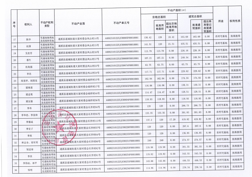 遂城街道大家村委会宾高等五个经济合作社不动产登记公告（第一批次）（历史遗留问题）_页面_3.jpg