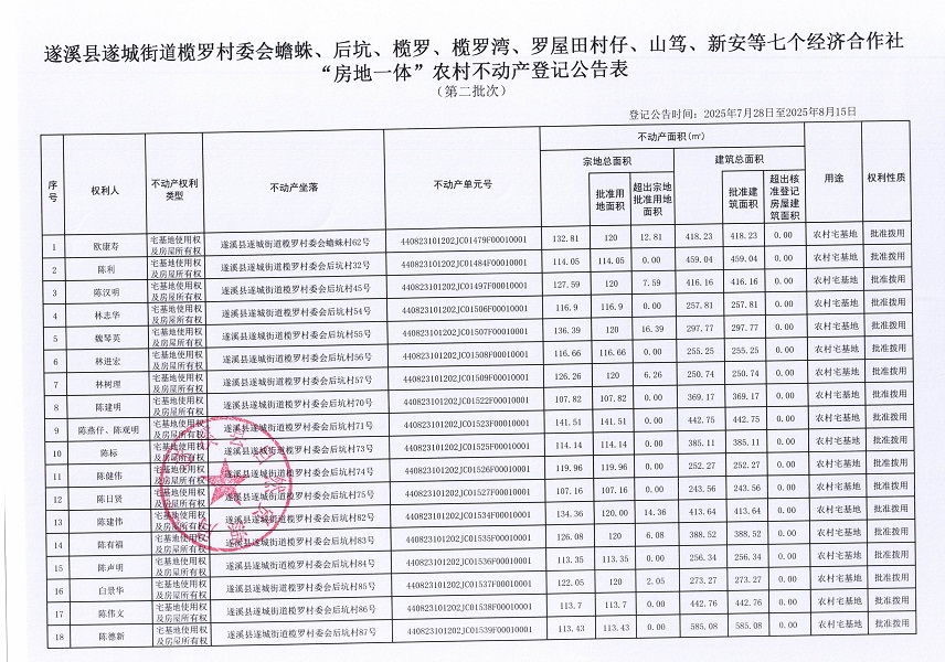 遂城街道榄罗村委会蟾蛛等七个经济合作社不动产登记公告（第二批次）（历史遗留问题）_页面_2.jpg