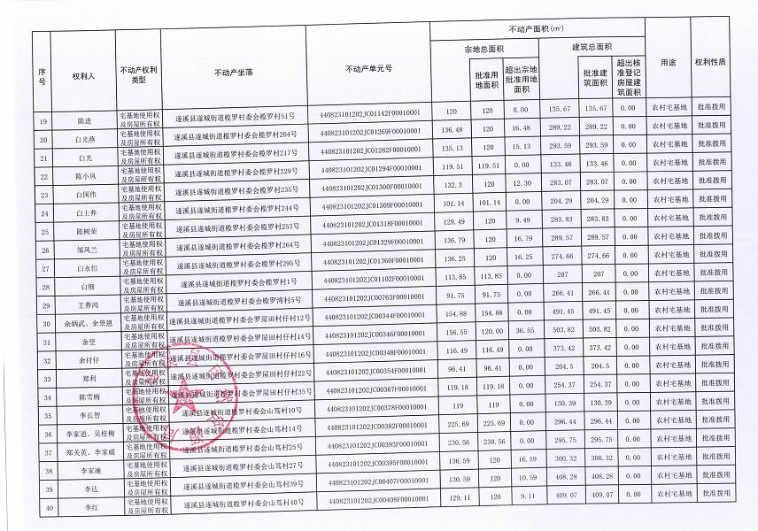 遂城街道榄罗村委会蟾蛛等七个经济合作社不动产登记公告（第二批次）（历史遗留问题）_页面_3.jpg