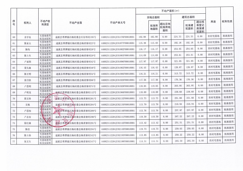 草潭镇石杨村委会公仔寮等十个经济合作社不动产登记公告（第二批次）（历史遗留问题）_页面_5.jpg