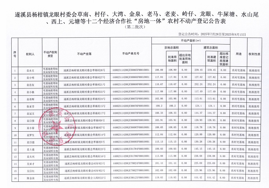 杨柑镇龙眼村委会草南等十二个经济合作社不动产登记公告（第二批次）（历史遗留问题）_页面_2.jpg