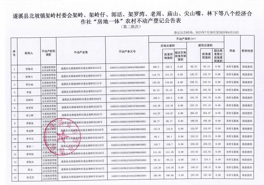 北坡镇架岭村委会架岭等八个经济合作社不动产登记公告（第二批次）（历史遗留问题）_页面_2.jpg
