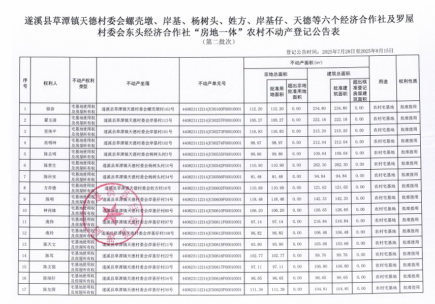 草潭镇天德村委会螺壳墩等六个经济合作社及罗屋村委会东头经济合作社不动产登记公告（第二批次）（历史遗留问题）_页面_2.jpg