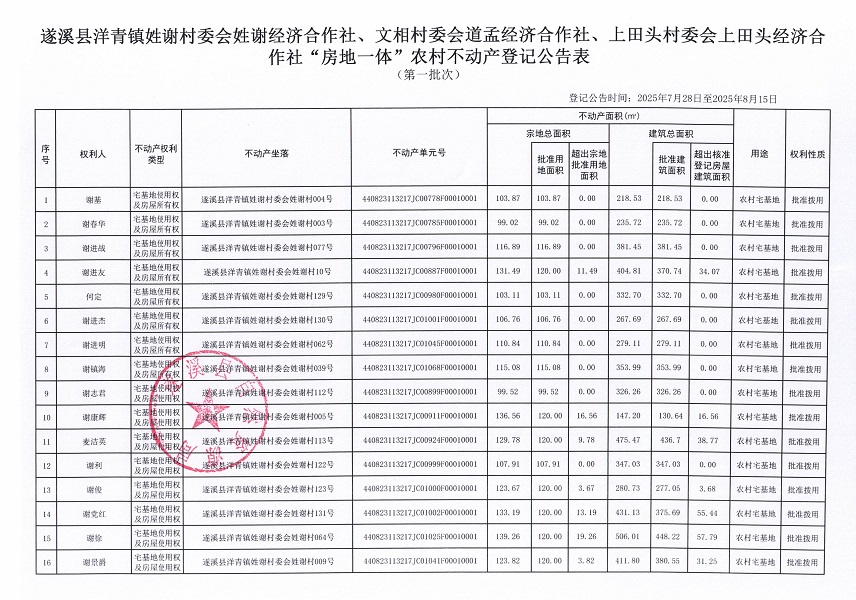 洋青镇姓谢村委会姓谢经济合作社等三个经济合作社不动产登记公告（第一批次）（历史遗留问题）_页面_2.jpg