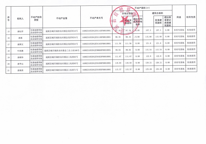 城月镇扶良村委会扶良东、后坡、龙浮、三合上、上坑等五个经济合作社经济合作社不动产登记公告（第二批次）（历史遗留问题）_页面_3.jpg