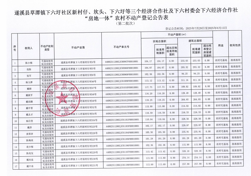 草潭镇下六圩社区新村仔等三个经济合作社及下六村委会下六经济合作社不动产登记公告（第二批次）（历史遗留问题）_页面_2.jpg