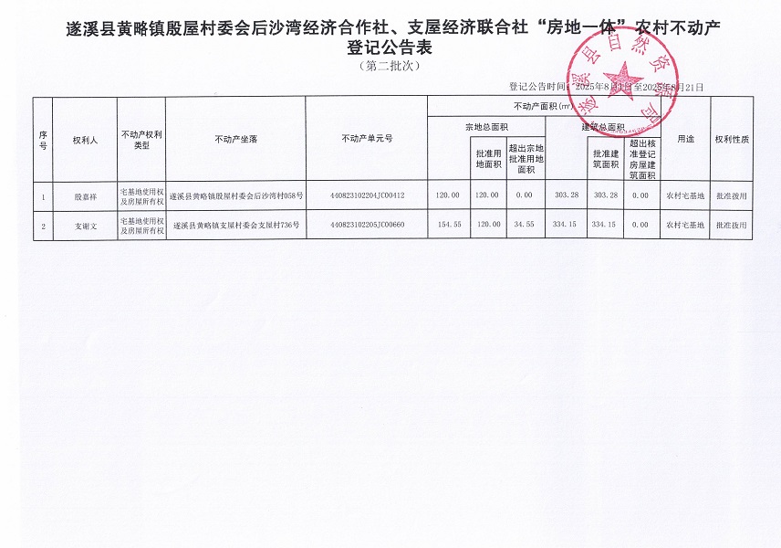黄略镇殷屋村委会后沙湾经济合作社支屋经济联合社不动产登记公告（第二批次）（历史遗留问题）_页面_2.jpg