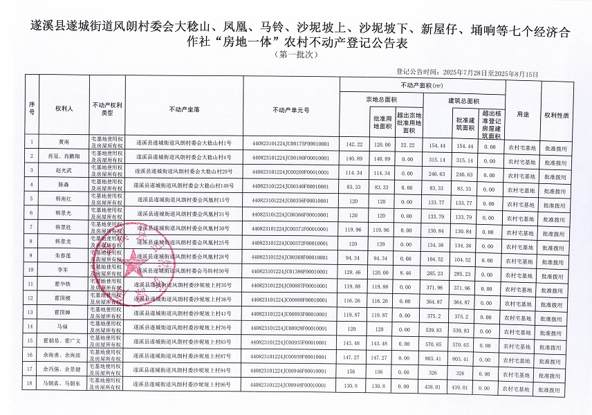 遂城街道风朗村委会大稔山等七个经济合作社不动产登记公告（第一批次）（历史遗留问题）_页面_2.jpg