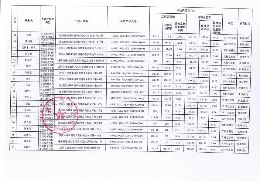 遂城街道风朗村委会大稔山等七个经济合作社不动产登记公告（第一批次）（历史遗留问题）_页面_4.jpg
