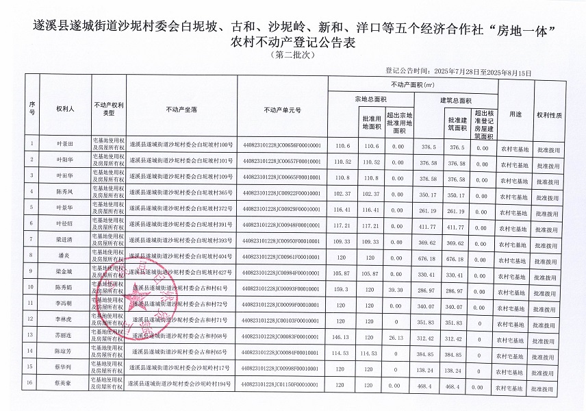 遂城街道沙坭村委会白坭坡等五个经济合作社不动产登记公告（第二批次）（历史遗留问题）_页面_2.jpg