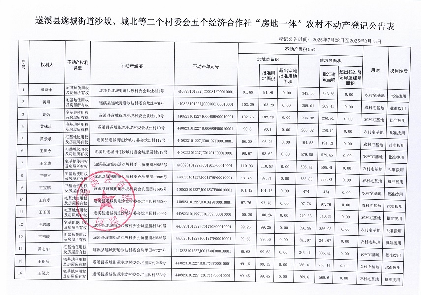 遂城街道沙坡城北等二个村委会五个经济合作社不动产登记公告（历史遗留问题）_页面_2.jpg