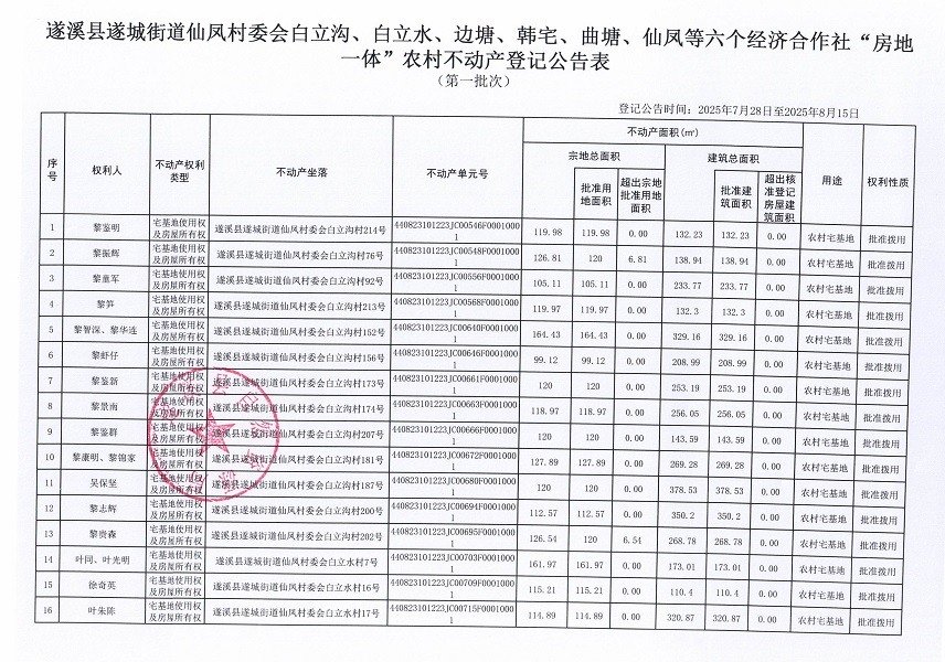 遂城街道仙凤村委会白立沟等六个经济合作社不动产登记公告（第一批次）（历史遗留问题）_页面_2.jpg