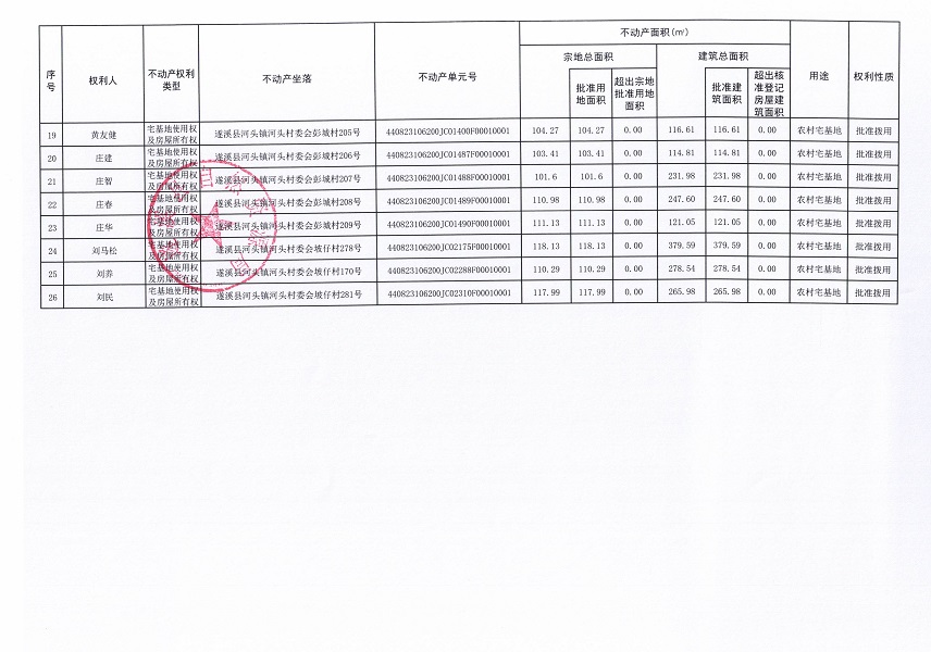 河头镇河头村委会河头等三个经济合作社不动产登记公告（第一批次）（历史遗留问题）_页面_3.jpg